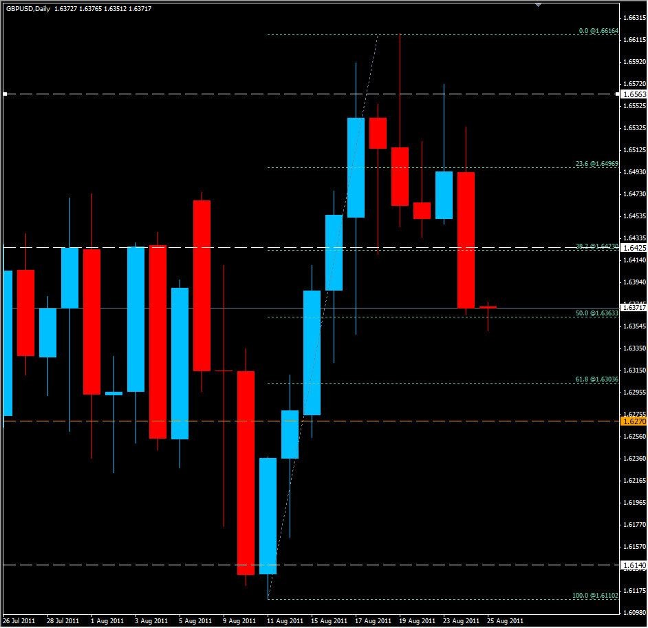 Bearish GBP/USD Analisi tecnica, August 25, 2011
